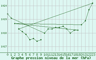 Courbe de la pression atmosphrique pour Cazaux (33)