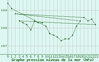 Courbe de la pression atmosphrique pour Fribourg (All)