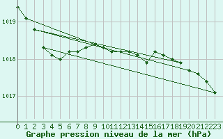 Courbe de la pression atmosphrique pour Fribourg (All)