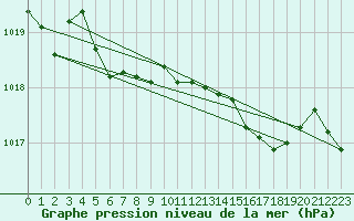 Courbe de la pression atmosphrique pour Boulmer