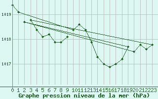 Courbe de la pression atmosphrique pour Lyon - Saint-Exupry (69)