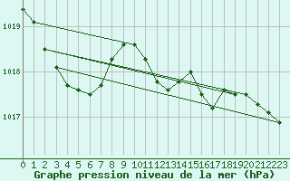 Courbe de la pression atmosphrique pour Nottingham Weather Centre