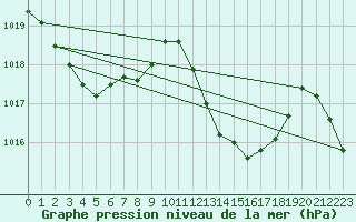 Courbe de la pression atmosphrique pour Muret (31)