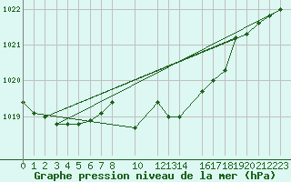 Courbe de la pression atmosphrique pour Soltau