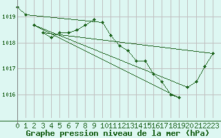 Courbe de la pression atmosphrique pour Voinmont (54)