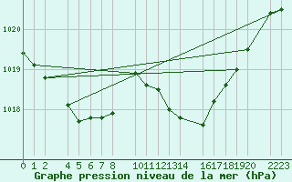 Courbe de la pression atmosphrique pour Tarifa