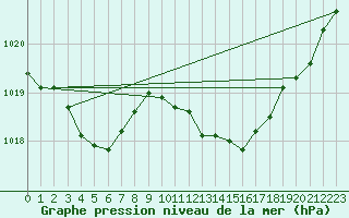 Courbe de la pression atmosphrique pour Champtercier (04)