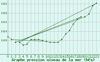 Courbe de la pression atmosphrique pour Rosiori De Vede