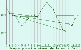 Courbe de la pression atmosphrique pour Solenzara - Base arienne (2B)