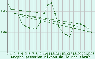Courbe de la pression atmosphrique pour Malbosc (07)