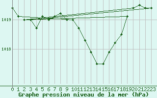 Courbe de la pression atmosphrique pour Muehlacker