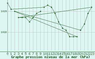 Courbe de la pression atmosphrique pour Hd-Bazouges (35)