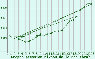 Courbe de la pression atmosphrique pour Rostherne No 2