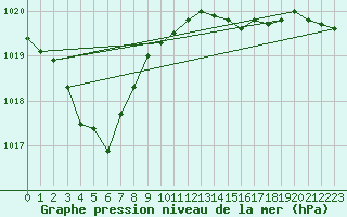 Courbe de la pression atmosphrique pour Halten Fyr