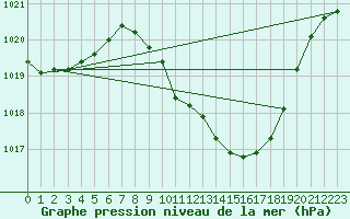 Courbe de la pression atmosphrique pour Guret Saint-Laurent (23)