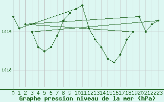 Courbe de la pression atmosphrique pour Le Luc - Cannet des Maures (83)