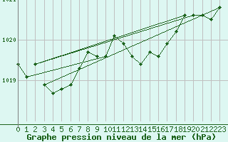 Courbe de la pression atmosphrique pour Pully-Lausanne (Sw)