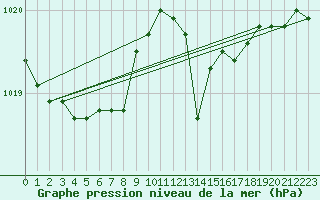 Courbe de la pression atmosphrique pour Mandailles-Saint-Julien (15)