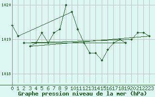 Courbe de la pression atmosphrique pour Straubing