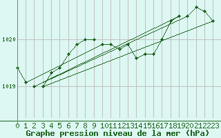 Courbe de la pression atmosphrique pour Stanca Stefanesti