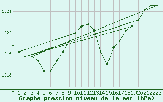Courbe de la pression atmosphrique pour La Baeza (Esp)