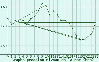 Courbe de la pression atmosphrique pour Lignerolles (03)