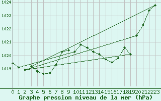 Courbe de la pression atmosphrique pour Millau - Soulobres (12)