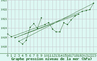 Courbe de la pression atmosphrique pour Ble - Binningen (Sw)