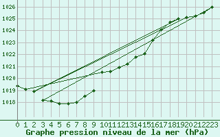 Courbe de la pression atmosphrique pour Waldmunchen