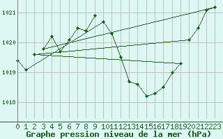 Courbe de la pression atmosphrique pour Guadalajara