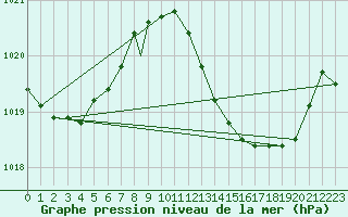 Courbe de la pression atmosphrique pour Beja