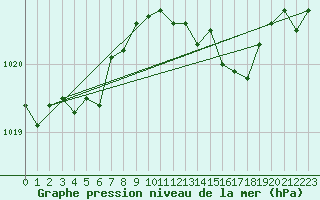 Courbe de la pression atmosphrique pour Sa Pobla