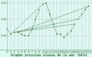 Courbe de la pression atmosphrique pour Gibraltar (UK)