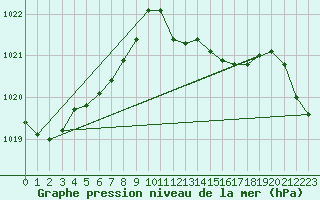 Courbe de la pression atmosphrique pour Llanes