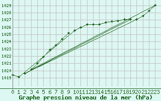 Courbe de la pression atmosphrique pour Lille (59)