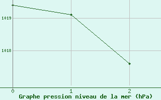 Courbe de la pression atmosphrique pour Tamworth Airport Aws