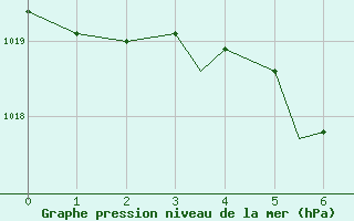 Courbe de la pression atmosphrique pour Peawanuck