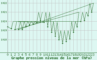 Courbe de la pression atmosphrique pour Zurich-Kloten