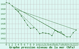 Courbe de la pression atmosphrique pour La Baeza (Esp)