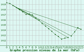 Courbe de la pression atmosphrique pour Dijon / Longvic (21)