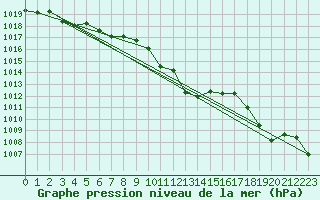 Courbe de la pression atmosphrique pour Nyon-Changins (Sw)