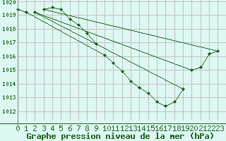 Courbe de la pression atmosphrique pour Koppigen