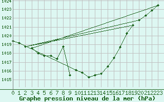 Courbe de la pression atmosphrique pour Saclas (91)