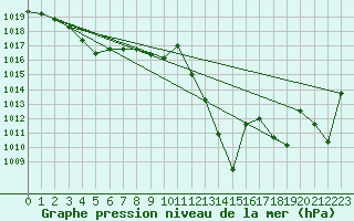 Courbe de la pression atmosphrique pour Cap Pertusato (2A)