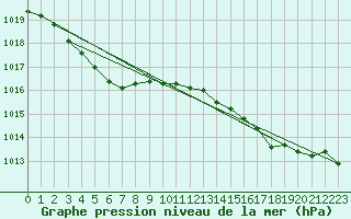 Courbe de la pression atmosphrique pour Pordic (22)