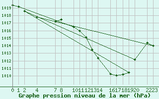 Courbe de la pression atmosphrique pour Bujarraloz