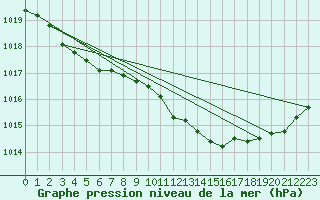 Courbe de la pression atmosphrique pour Oksoy Fyr