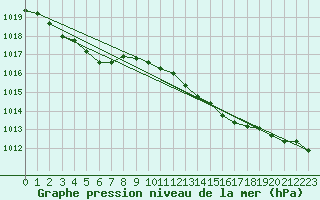 Courbe de la pression atmosphrique pour Cessieu le Haut (38)