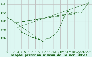 Courbe de la pression atmosphrique pour Bruxelles (Be)