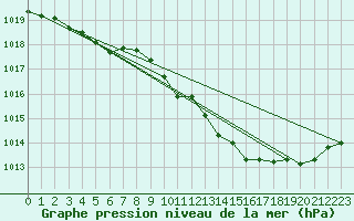 Courbe de la pression atmosphrique pour Roanne (42)